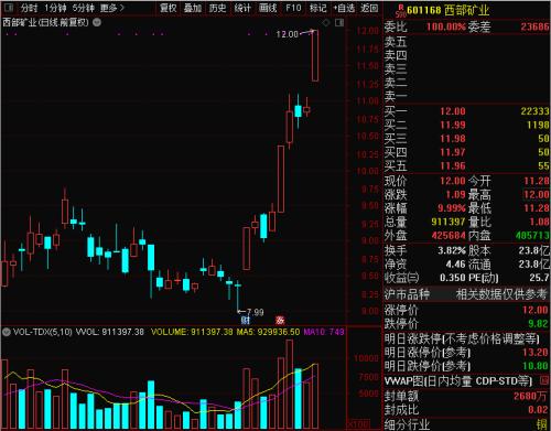 “牛市旗手”帶動A股再度大漲,牛市旗手引領A股再度大漲，前沿解析與觀察（蘋果版17.14.28）,實踐研究解析說明_宋版60.89.97