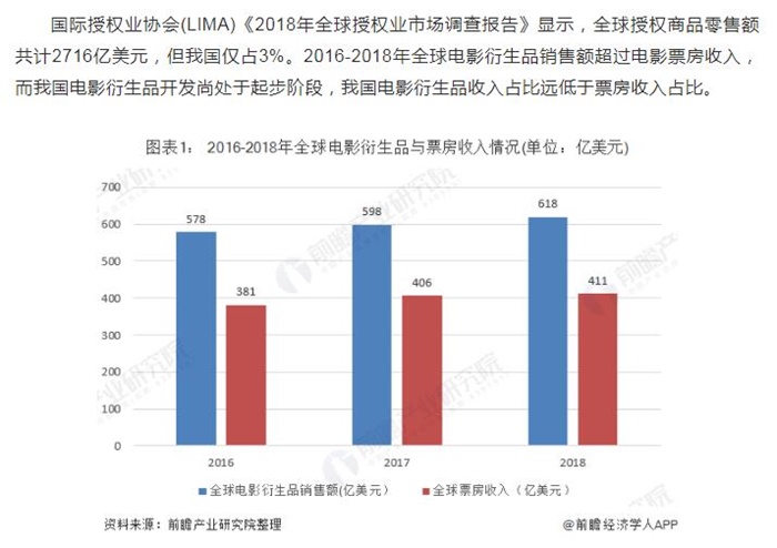 電影產(chǎn)業(yè)對(duì)世界經(jīng)濟(jì)的影響