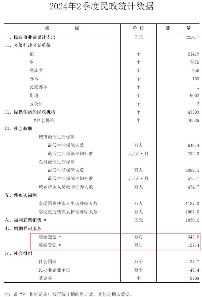 2023全國結(jié)婚登記數(shù)首次止跌回升