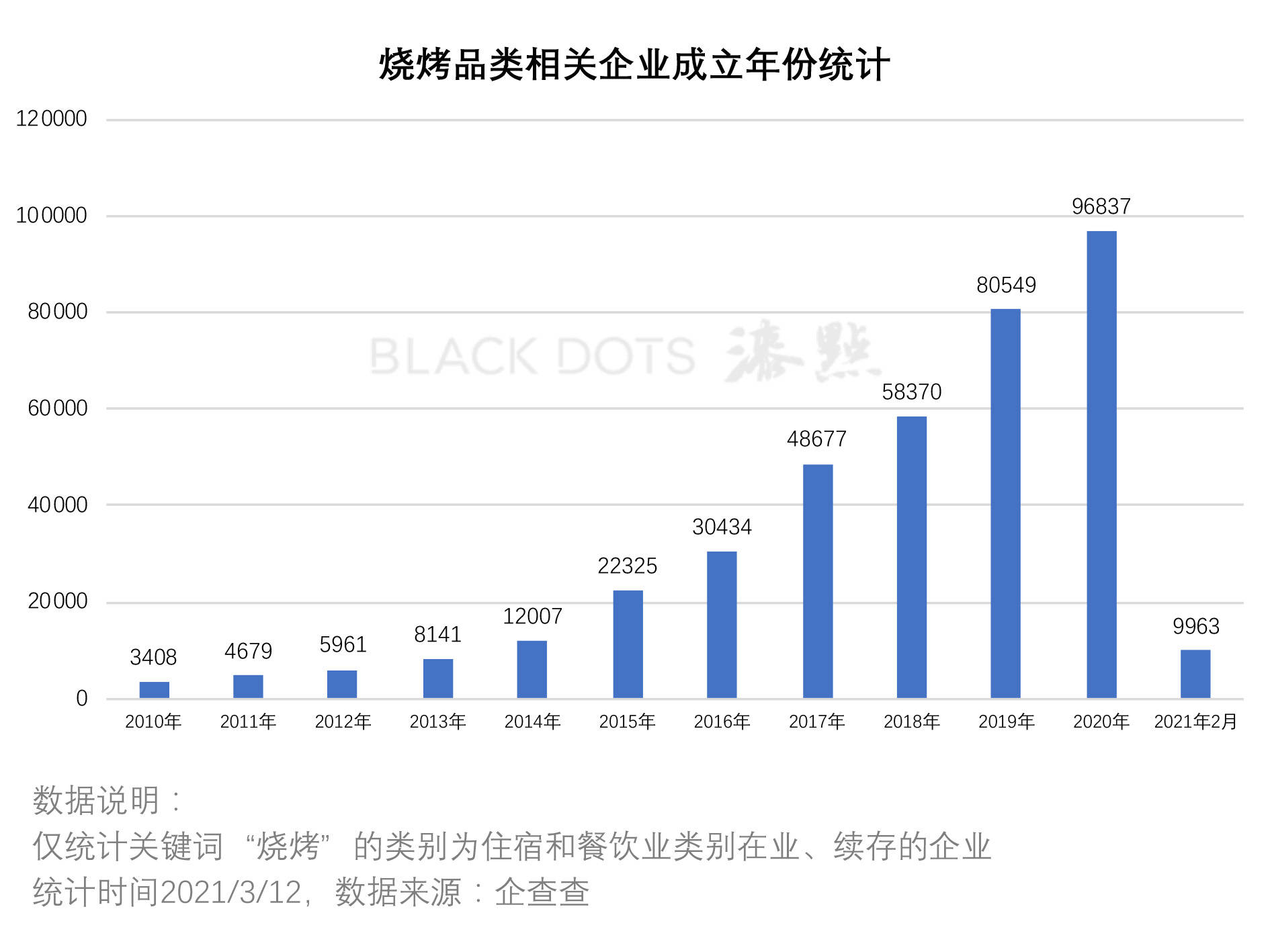 燒烤投訴哪個部門