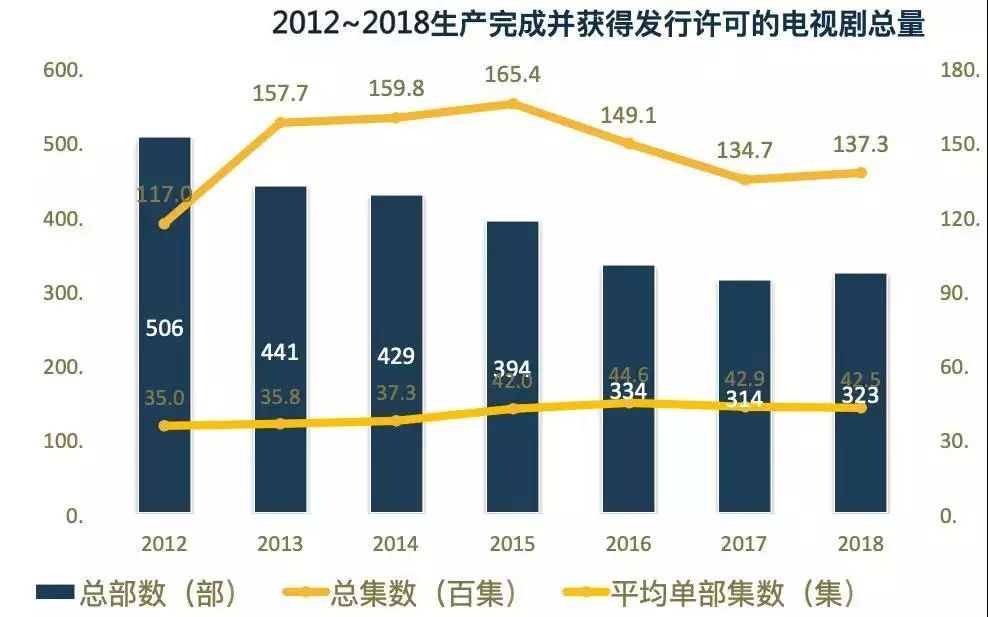 中國電視劇發(fā)展現狀