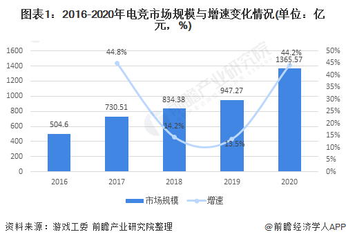 直播與電競發(fā)展趨勢