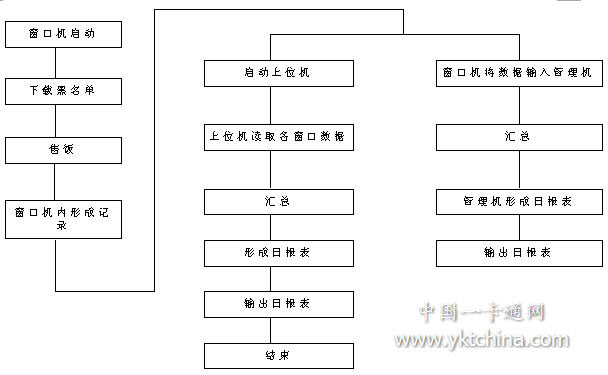 收費(fèi)系統(tǒng)操作流程