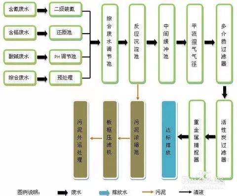 農(nóng)藥廢水處理工藝設(shè)計(jì)