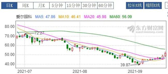 何氏眼科白內(nèi)障手術(shù)費用