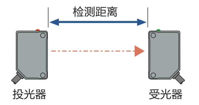 正規(guī)的反射型光電傳感器批發(fā)