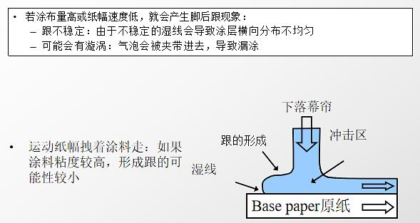 簾式涂布