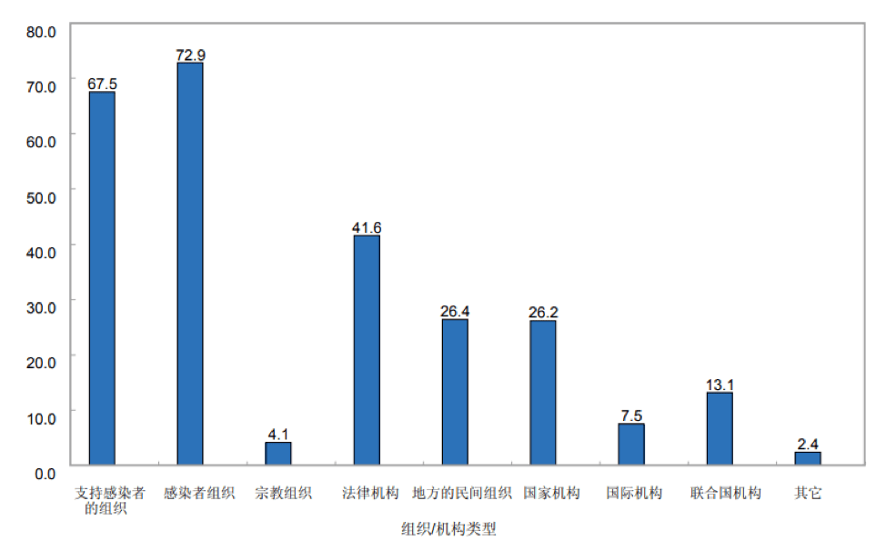 防艾滋病