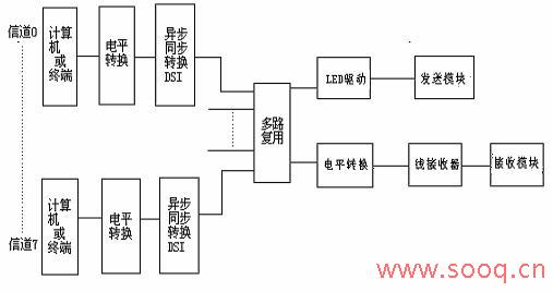 光端機的基本框圖