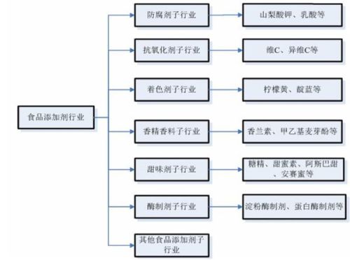 水分保持劑種類