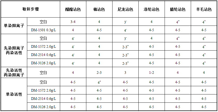 陽離子染料色牢度,陽離子染料色牢度與全面數(shù)據(jù)策略實施，探索與應(yīng)用,高效策略設(shè)計解析_Pixel41.66.20