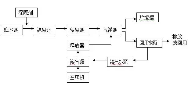 氣浮設(shè)備的工作流程圖