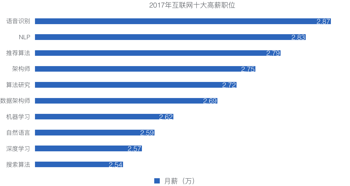 人工智能專業(yè)就業(yè)去向有哪些崗位