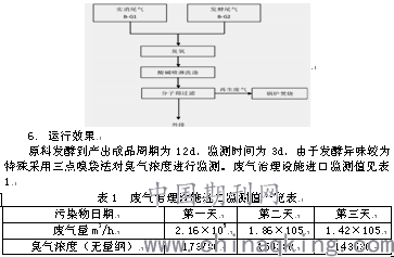 制藥發(fā)酵設(shè)備,制藥發(fā)酵設(shè)備專業(yè)說明評估報告,高速方案規(guī)劃_iPad88.40.57