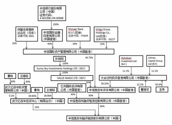 WTT股權(quán)結(jié)構(gòu)，ITTF持有85%股份