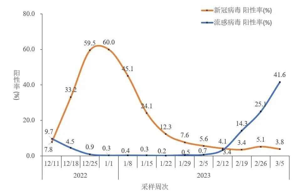 中疾控：流感病毒陽(yáng)性率上升趨緩連貫性方法評(píng)估_版權(quán)61.61.43