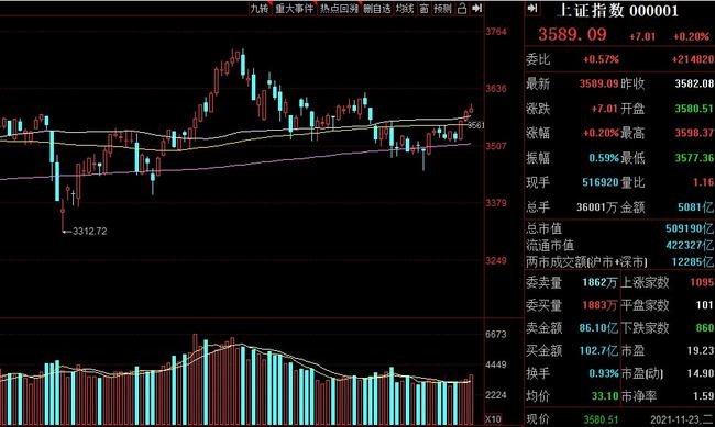 A股收盤：滬指沖高回落漲0.51%科學(xué)評估解析說明_書版82.64.92