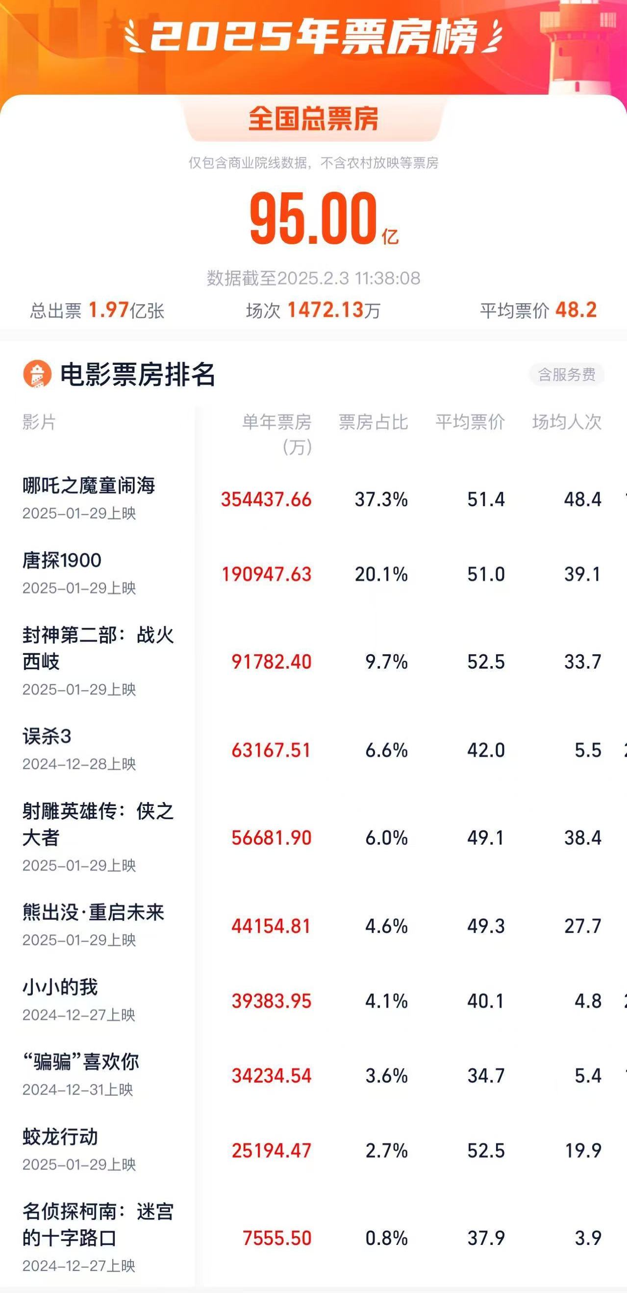 2025年中國電影票房破110億,實地執(zhí)行考察設(shè)計_ChromeOS70.87.34數(shù)據(jù)分析驅(qū)動執(zhí)行_Galaxy53.93.59