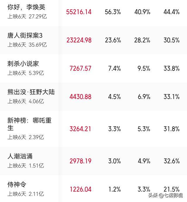 2025香港今期開獎(jiǎng)號碼,6部影片定檔2025年春節(jié)檔最新解答解析說明_領(lǐng)航款61.12.90