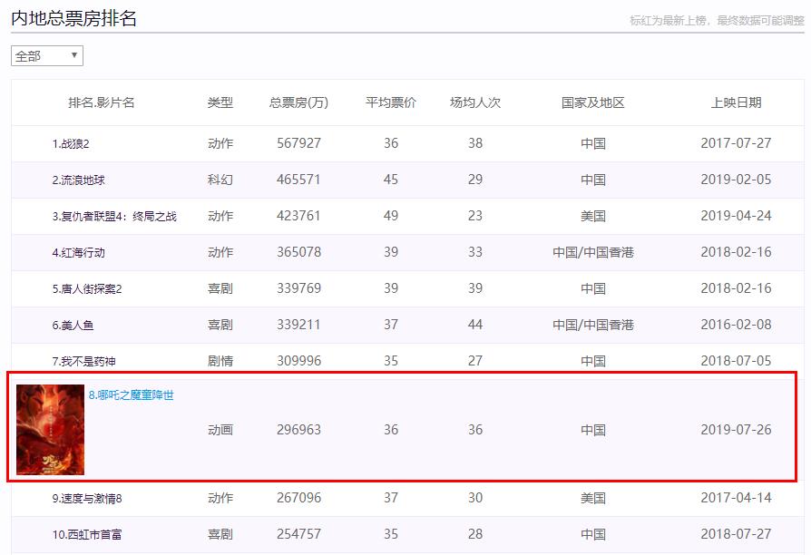 4九圖庫TmC0,《哪吒2》票房超《復聯(lián)4》最佳精選解析說明_XE版17.77.72