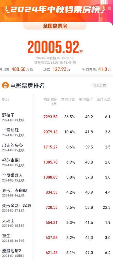 澳門資料大全正版資料2025年免費精準資料,《小小的我》票房破6億實地考察數(shù)據(jù)解析_版部24.20.56